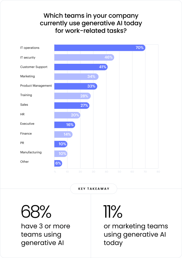 Which teams in your company currently use generative AI today for work-related tasks?